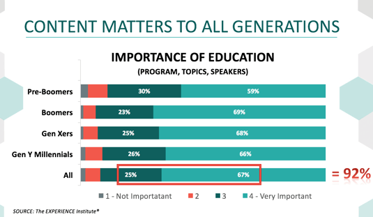 Content Importance by Generation