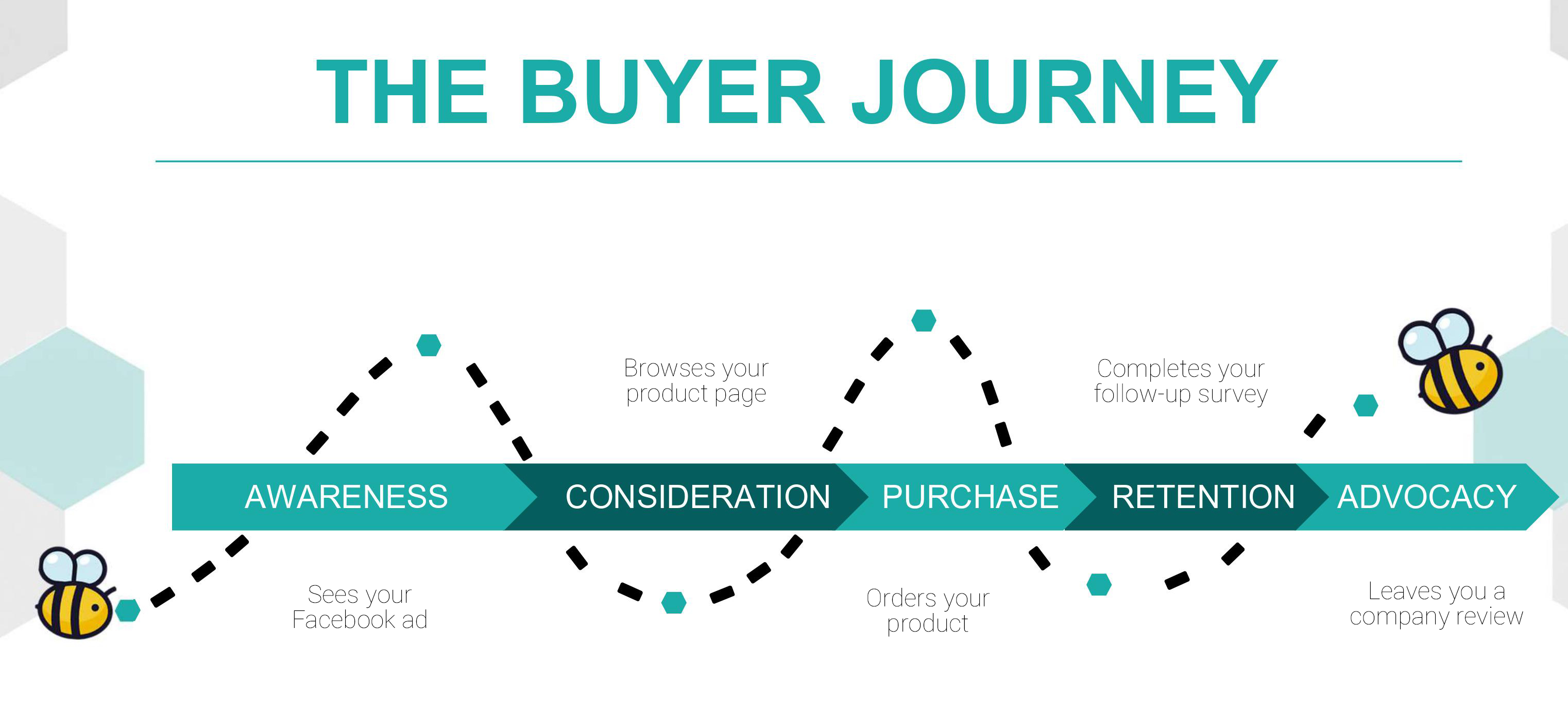 Graphic of the buyer journey with examples of the awareness, consideration, purchase, advocacy and retention stages